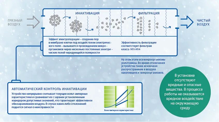 Эффективность очистки воздуха. Схема системы фильтрации воздуха. Обеззараживание воздуха. Фильтрование воздуха схема. Эффективное обеззараживание воздуха.