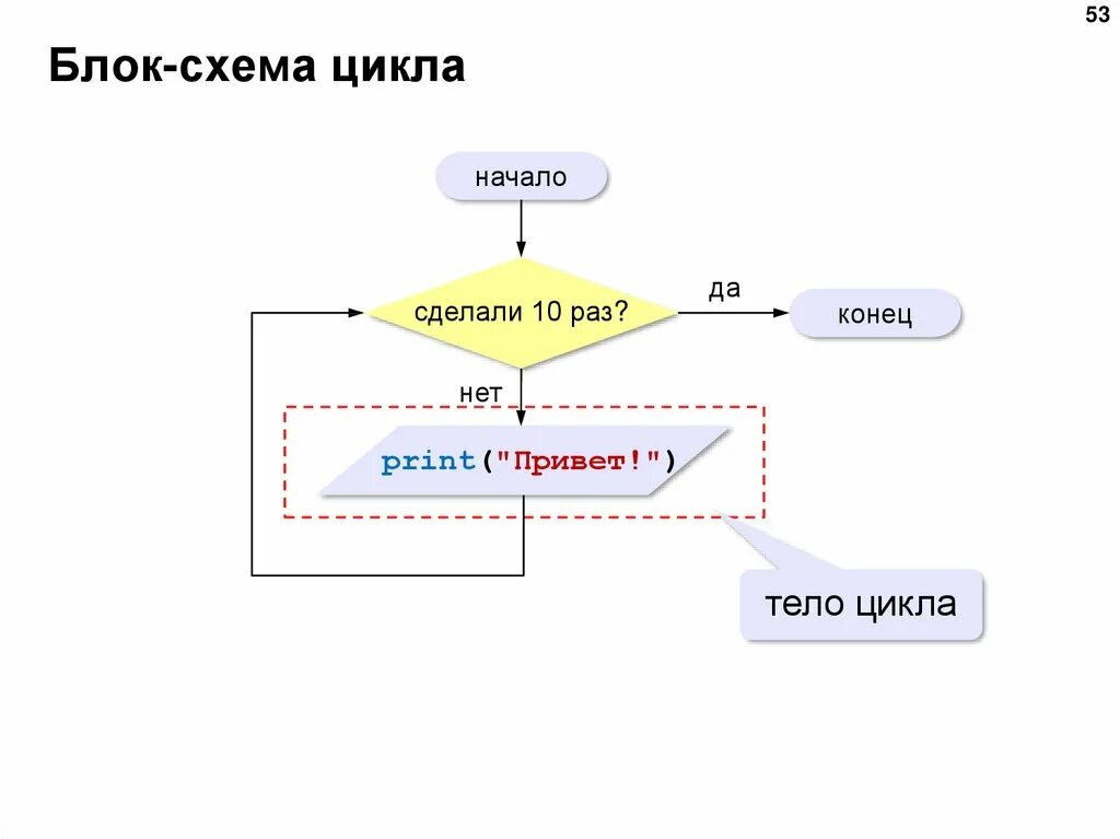 Реализация циклических алгоритмов в python