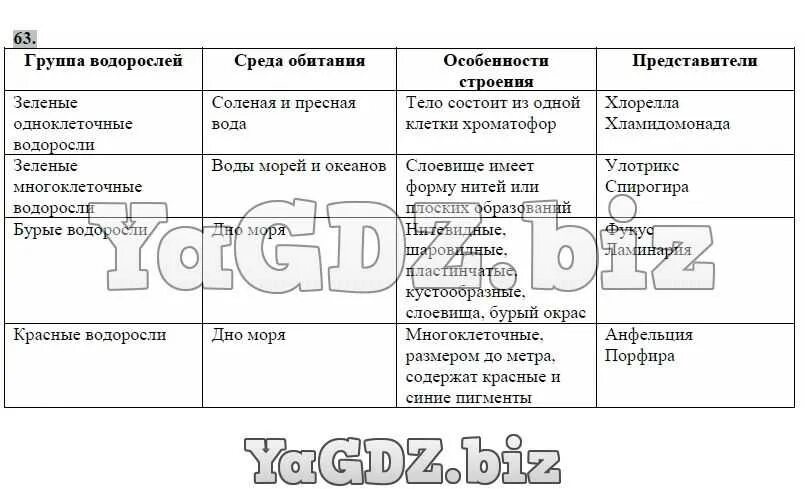 Заполните таблицу водорослей. Таблица по биологии 7 класс отделы водорослей. Представители водорослей 5 класс биология таблица. Общая характеристика отделов водорослей таблица. Водоросли зелёные бурые красные заполните таблицу.