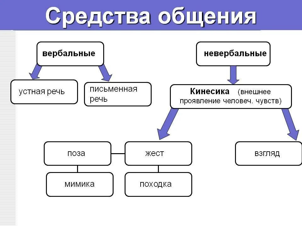 Виды способов. К невербальным средствам общения относятся. Перечислите средства общения. Типы общения вербальное и невербальное. Невербальные средства общения схема.