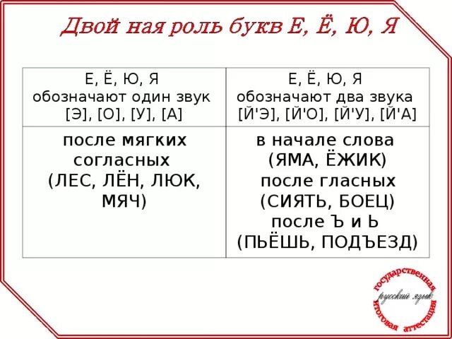 Правила обозначающие 2 звука. Слова где буквы е ё ю я обозначают 2 звука. Слова где буква ё обозначает два звука. Буква е обозначает два звука правило. Правило букв е ё ю я.