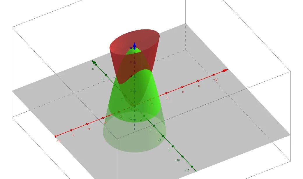 Поверхность x 2 y 2 z 2. Z X 2+Y 2. Z X 2 Y 2 поверхность. X^2+Y^2=Z^2 фигура.