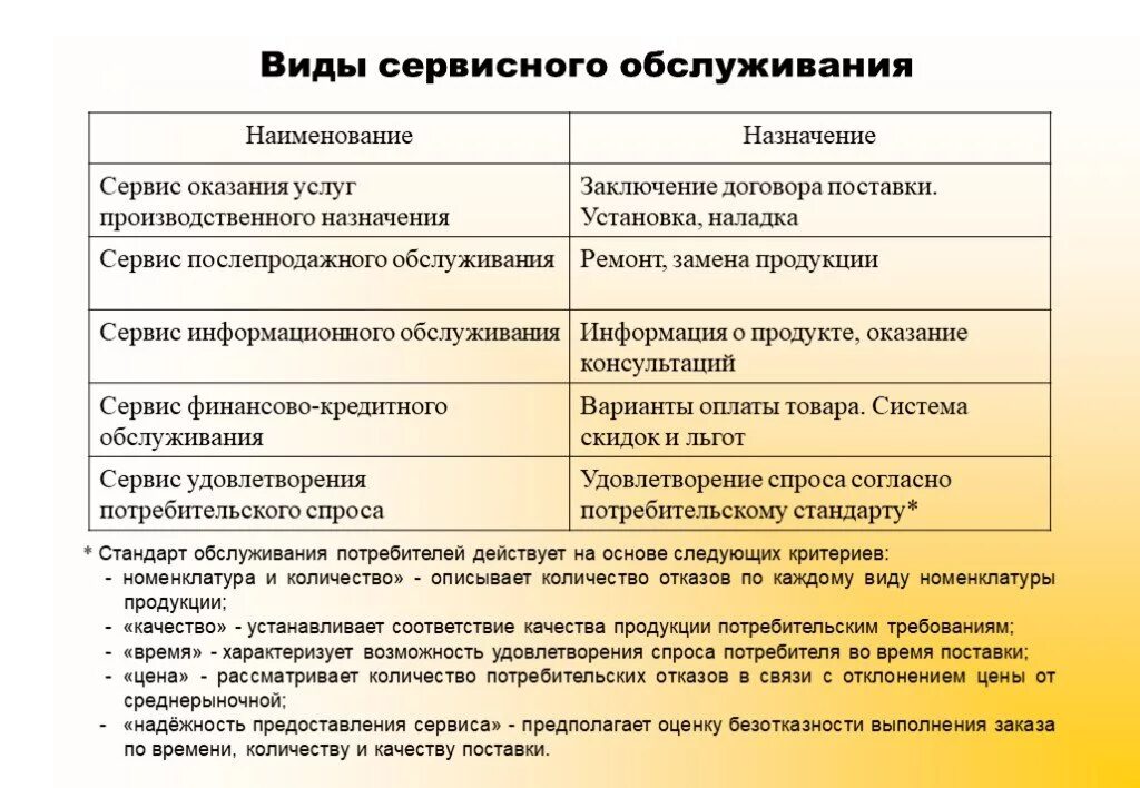 Виды сервисного обслуживания. Формы сервисного обслуживания. Сервисное обслуживание пример. Виды послепродажного обслуживания. Удовлетворение спроса потребителей