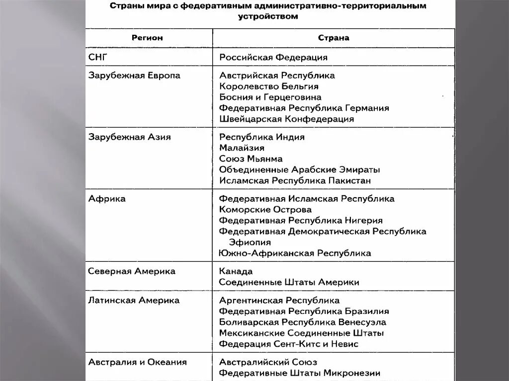 Перечислить федеративные страны. Страны с федеративным административно-территориальным устройством. Формы государственного устройства страны таблица зарубежная Азия. Федеративное государство территориальное устройство.