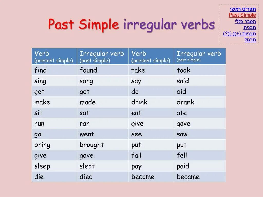 Паст Симпл Irregular verbs. Глагол write в past simple. Write в паст Симпл. Past simple вторая форма глагола. Rain правильная форма