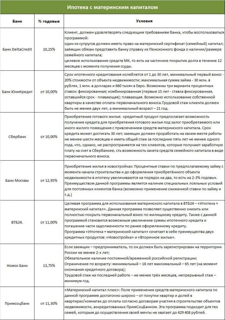 Документы для оформления ипотеки с маткапиталом. Ипотека взнос. Первоначальный взнос на ипотеку. Справка материнский капитал для ипотеки. Оформление ипотеки с материнским