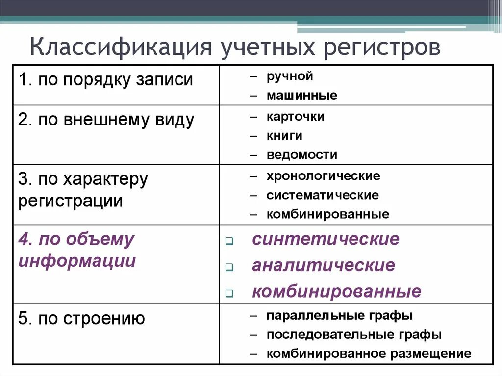 Регистр признаков. Признаки классификации учетных регистров. Признаки и виды классификации регистров бухгалтерского учета. Учетные регистры классификация учетных регистров. Схема классификации учетных регистров.