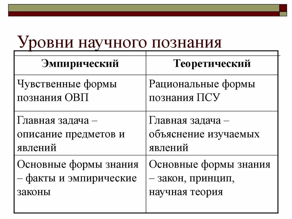 Взаимосвязь эмпирического и теоретического уровня научного познания. Охарактеризовать уровень научного познания. Перечислите методы эмпирического уровня научного познания. Уровень научного познания 1) эмпирический. Назовите и охарактеризуйте уровни научного познания.