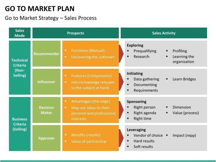 Go to Market стратегия. Go to Market Strategy стратегия. Go to Market Strategy шаблон. Go to Market Strategy пример.