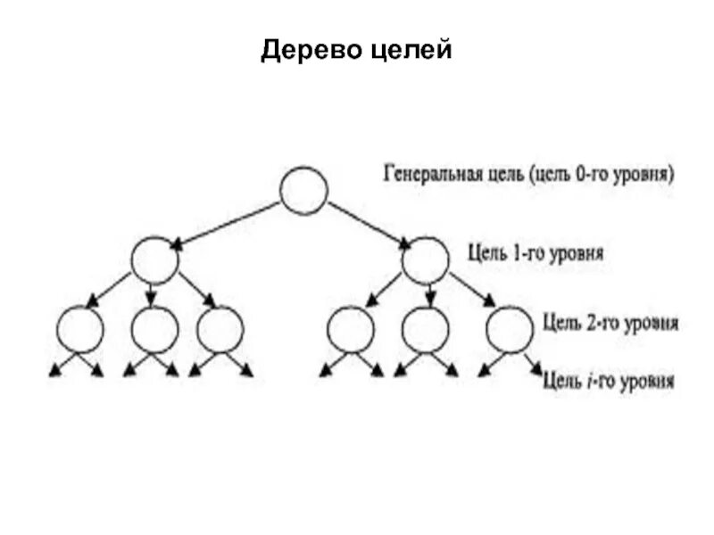 Построить дерево слова. Методика построения дерева целей. Этапы построения дерева целей. Алгоритм построения дерева целей. Дерево целей из 3 уровней.