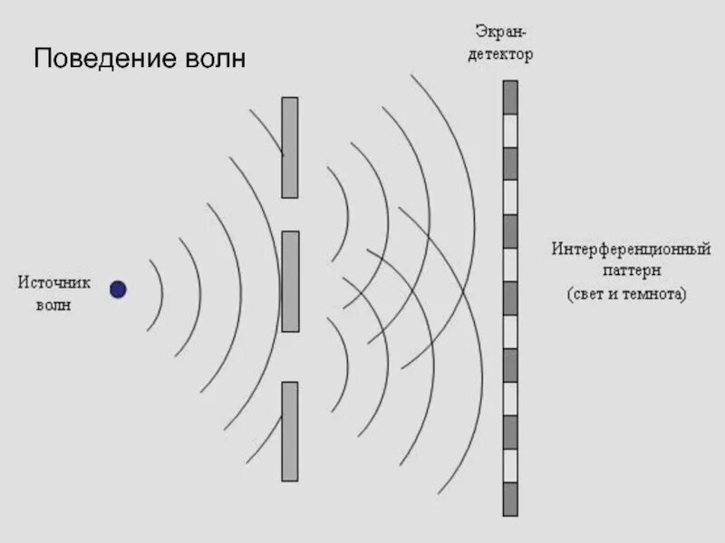 Квантовая теория волн. Корпускулярно-волновой дуализм. квантово-волновой дуализм. квантово волновой дуализм света. корпускулярно волновой дуализм иллюстрация.