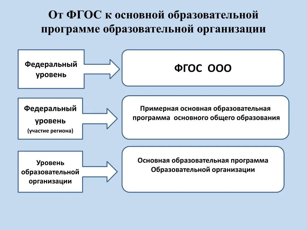 Уровни фгос ооо