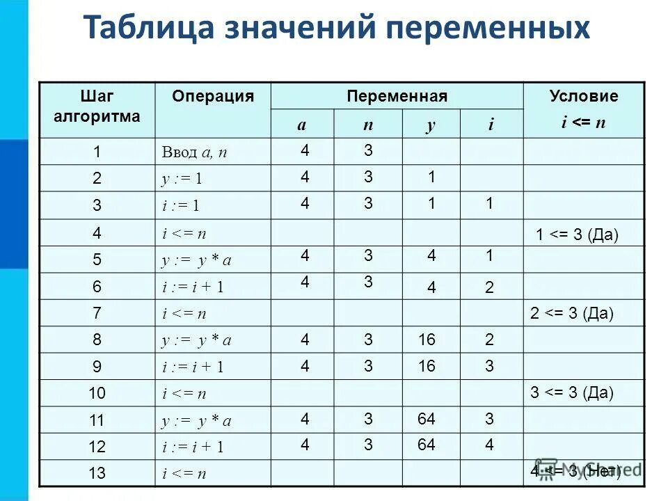 Значение n. Таблица переменных. Значения в информатике. Что обозначает в информатике. Таблица основных значений переменных.