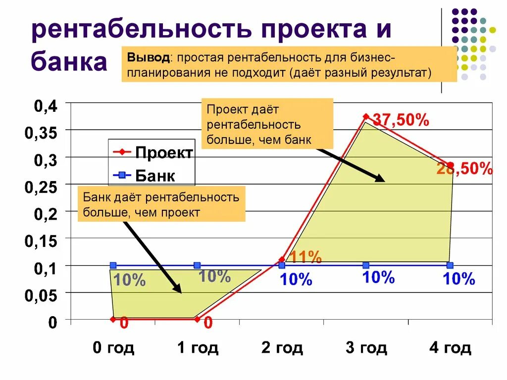 Показатели доходности проектов. Рентабельность проекта. Доходность проекта. Рентабельность бизнес проекта. Расчет рентабельности проекта.