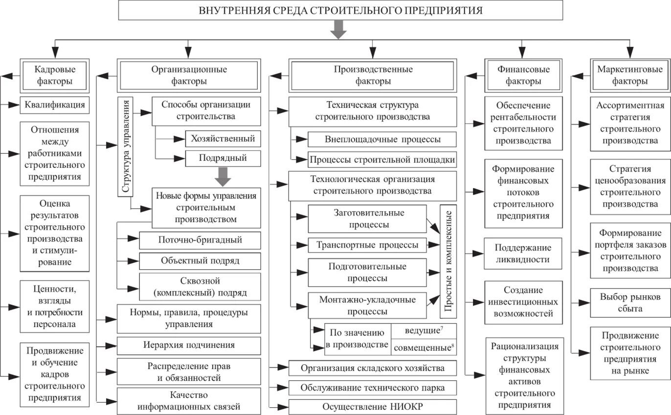 Формы организации строительного производства. Структура строительной организации. Формы управления строительными организациями. Мобильные формы организации строительства. Порядок работы строительной организации