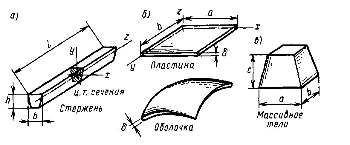 Тело пластинчатых имеет. Геометрическая схемы элемента конструкции бруса. Стержневые расчетные схемы. Формы элементов конструкции техническая механика. Формы элементов конструкций сопромат.