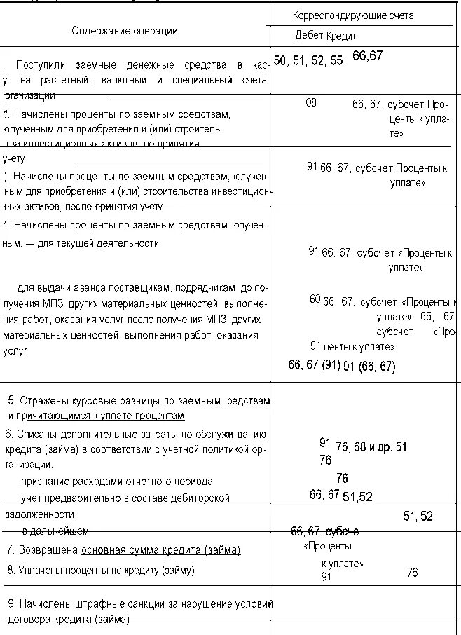 Типовые проводки по учету кредитов и займов. Уплачены проценты по кредиту проводка. Учет расчетов по кредитам и займам. Учет процентов по кредитам и займам.