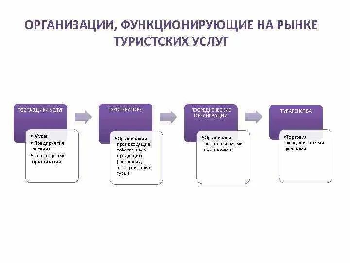 Организация поставщик услуг. Поставщики туристских услуг. Поставщики туруслуг. Поставщики услуг в туризме. Поставщики услуг туроператора.