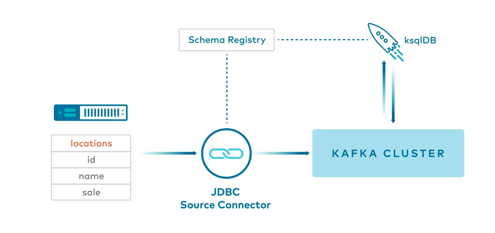 Source connect. Avro схема Kafka. Kafka connect. Kafka Streams. Kafka connect UI.