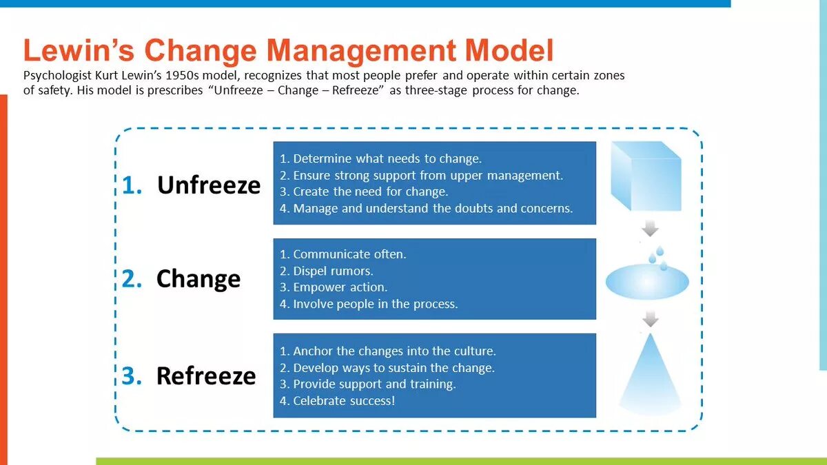 Change many. Lewin change model. change management process. change management models. kurt lewin change model.