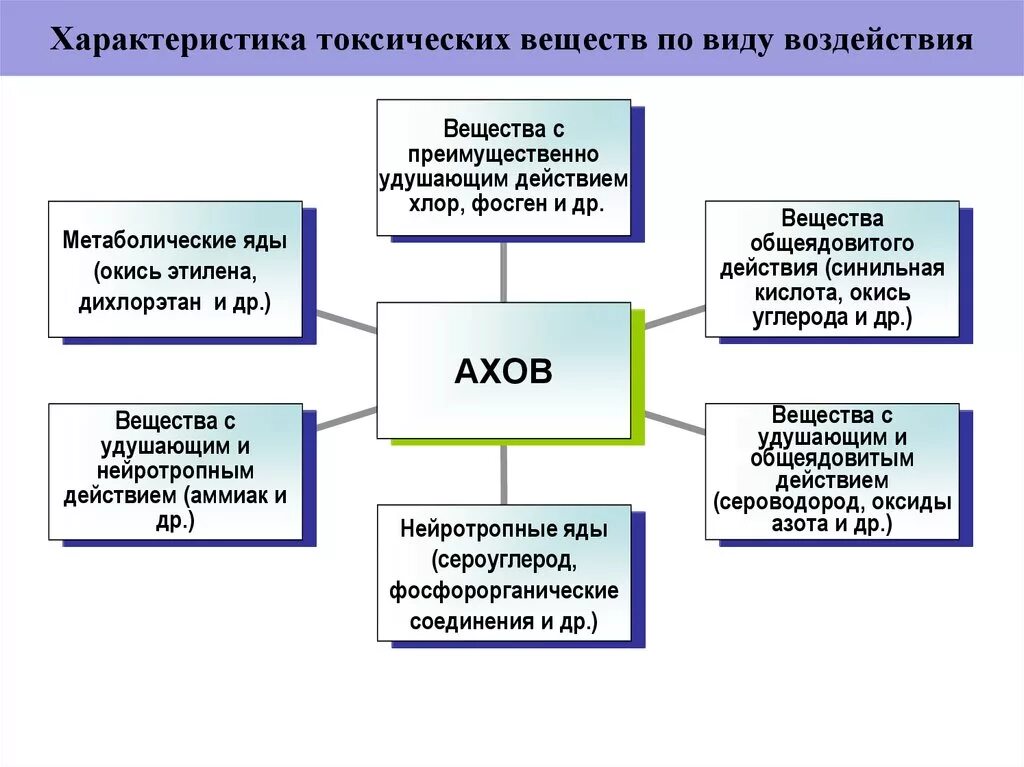 Характеристика токсических веществ. Виды токсичных веществ. Дать характеристику токсических веществ ,,,. Характеристика химически опасных веществ. Ахов и их воздействие на живые организмы