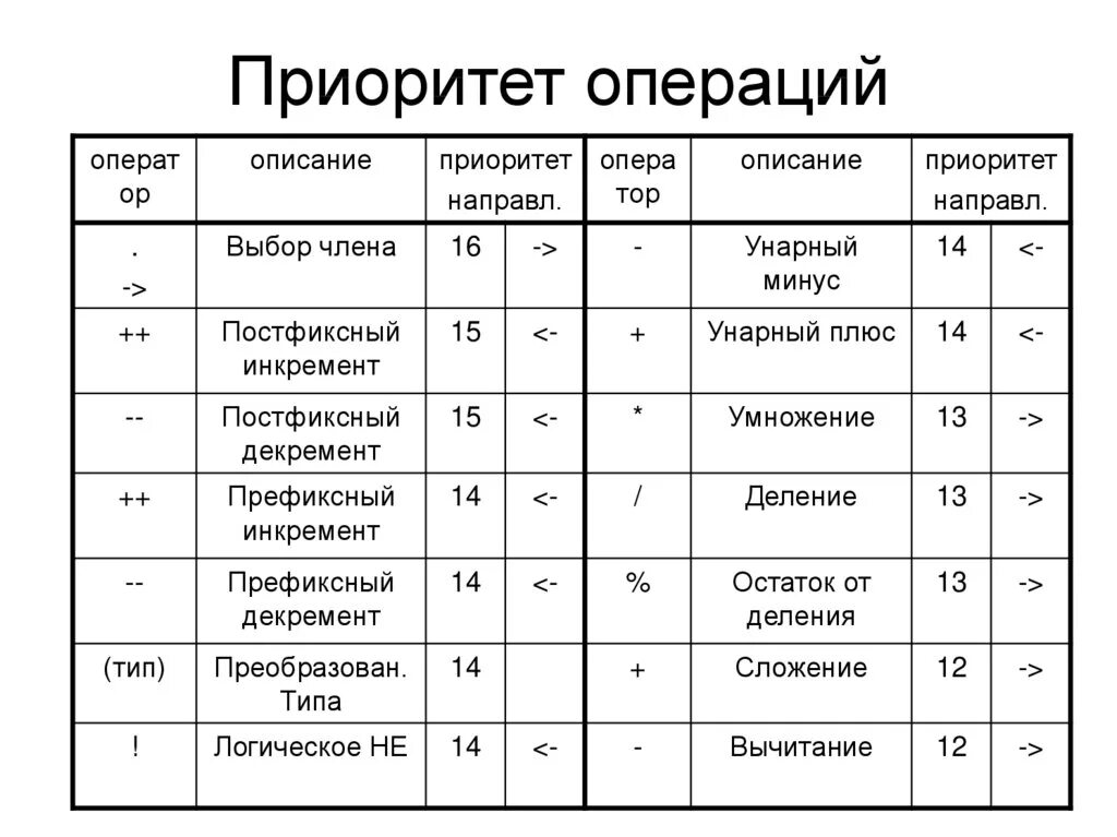 Таблица приоритетов логических операций. Приоритет операций в алгебре логики. Логические операции приоритет выполнения логических операций. Приоритет логических операций в информатике.