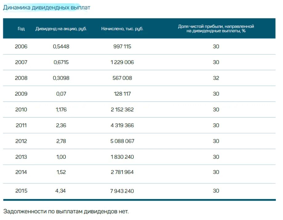 Когда выплачиваются дивиденды по акциям