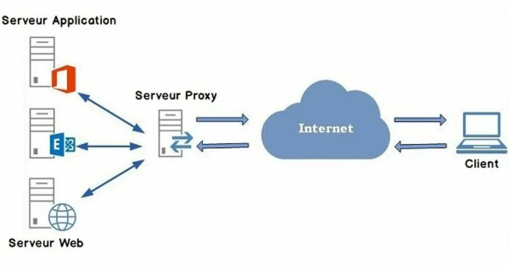Доступ к веб серверу. Прокси сервер. Реверс прокси. Клиент прокси сервер. Прямой и обратный прокси сервер.