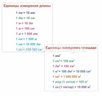 Единицы измерения площади и периметра