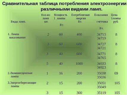 Сколько расход электроэнергии в месяц