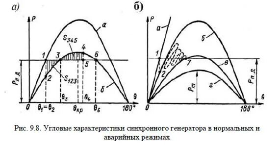 Угловая характеристика активной мощности. Угловая характеристика синхронного. Угловая характеристика синхронного генератора. Угловая характеристика синхронного генератора. Угловая характеристика генератора.