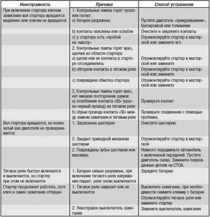 Неисправности АКБ автомобиля таблица. Неисправности электрооборудования автомобиля таблица. Таблица неисправностей аккумуляторной батареи. Основные неисправности стартера таблица. Устранение коммерческих неисправностей