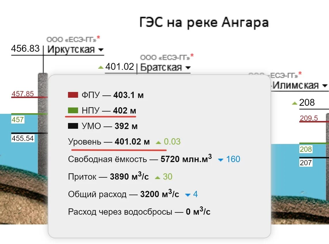 Уровень братского водохранилища. Уровень братского водохранилища