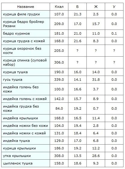 Куриное филе калорийность на 100 грамм. Курица белки жиры углеводы в 100 гр. Курица БЖУ калорийность. Филе курицы калорийность на 100 грамм. Калорийность домашней курицы