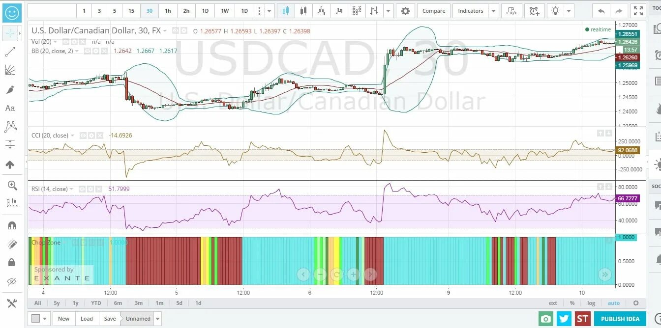 Курс ftm. Индикаторы на графике TRADINGVIEW. Индикаторы для трейдинга TRADINGVIEW. Свечной индикатор TRADINGVIEW. Индикатор минимумов и максимумов трейдингвью.