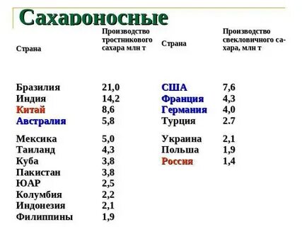 Страны экспорта сахарного тростника
