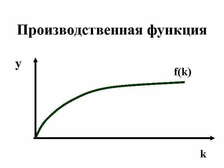 Производственная функция. Производсивеннаяфункция. Производственная функция график. Производсвенная функия.