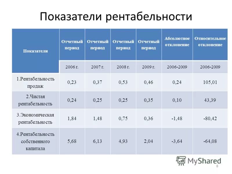 Как рассчитать рентабельность магазина. Рассчитать показатели рентабельности. Факторный анализ прибыли таблица. Абсолютное отклонение факта от плана. Как рассчитать рентабельность продаж и прибыль от продаж.