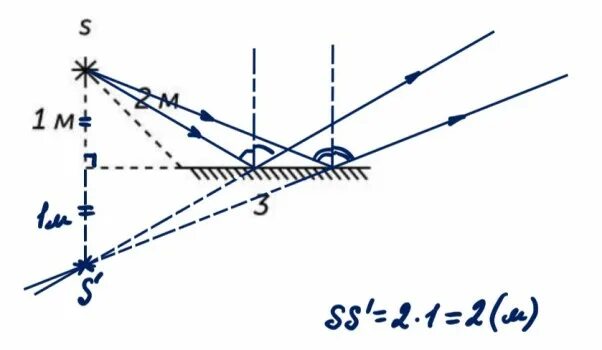 Точечный источник света. Постройте изображение источников в плоском зеркале. Изображение в плоском зеркале. Изображение источника света s в зеркале m является точка.