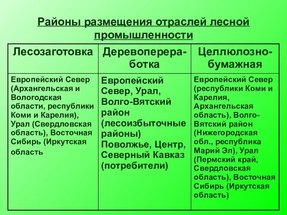 Найдите ошибку в перечне лесоизбыточных