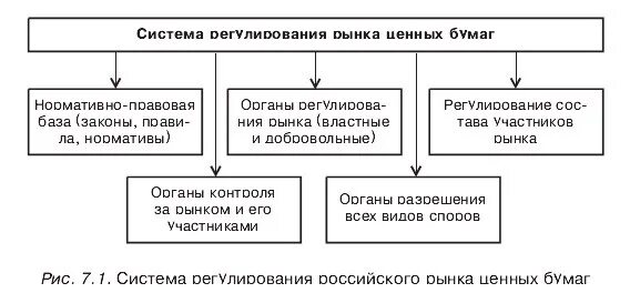 Принципы ценных бумаг. Регулирование рынка ценных бумаг схема. Органы регулирования рынка ценных бумаг схема. Структура государственных органов регулирования РЦБ. Государственное регулирование рынка ценных бумаг схема.