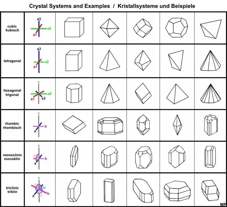 Простые формы кристаллов таблица. Сингонии кристаллов. Формы кристаллов с сингонией. Кристаллы разной формы.