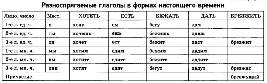 Глаголы 1 го лица ед числа. Глаголы 2 лица единственного числа примеры. окончание глаголов 3 лица единственного числа. глаголы в 3-м лице единственного числа. глаголы 2 лица единственного числа примеры спряжение.