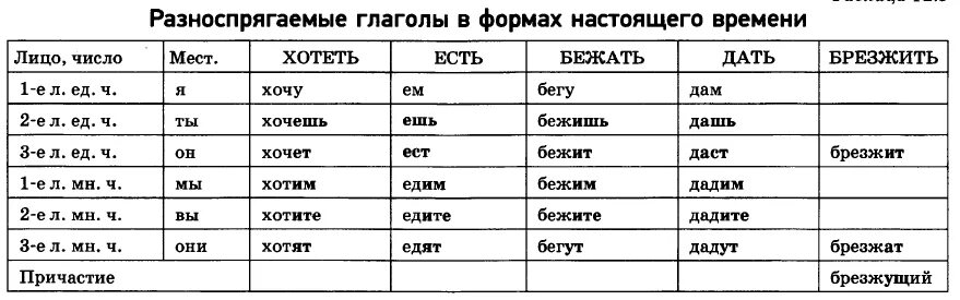 Жить неопределенная форма 3 лицо единственное число. Окончания глаголов в русском языке таблица. Глаголы в форме 2 лица единственного числа. Окончания глаголов 2 лица единственного числа. 2 Лицо ед число глаголы.