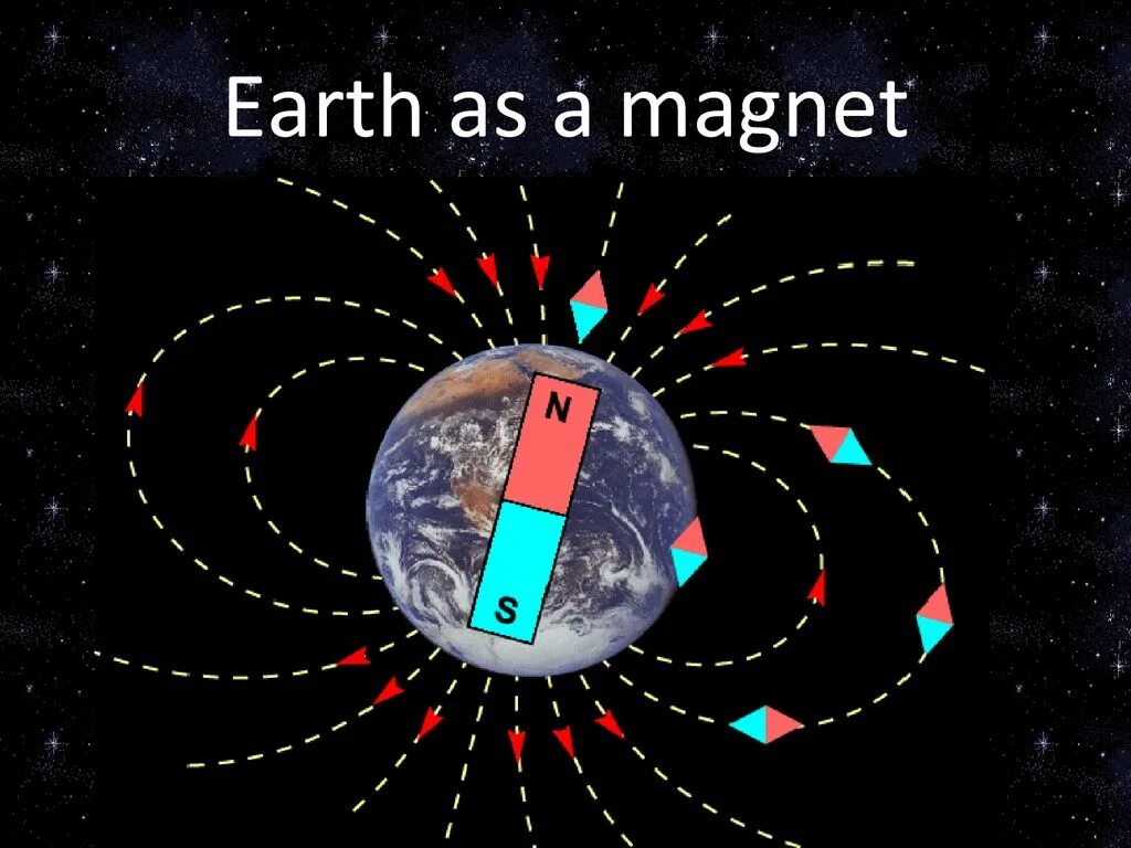 Направление линий магнитного поля земли. Магнитные полюса земли и компас. Компас и магнитное поле земли. Планета земля магнитное поле. Постоянное магнитное поле земли.