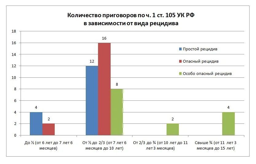 Рецидив 1 3