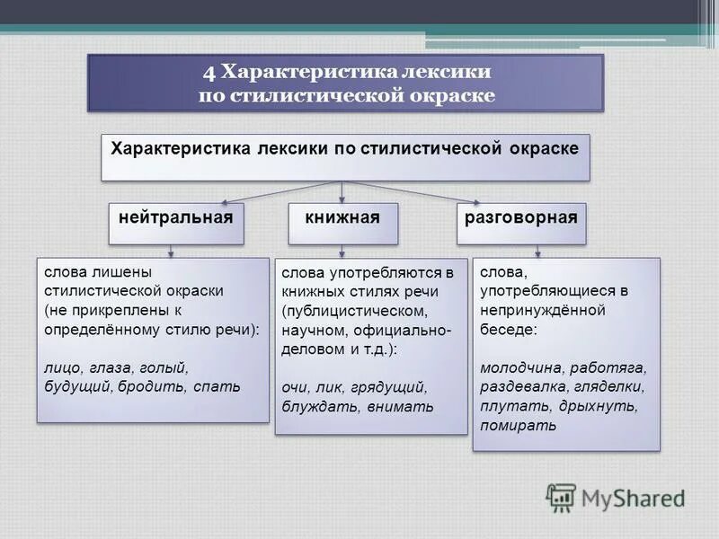 Схема лексика русского языка