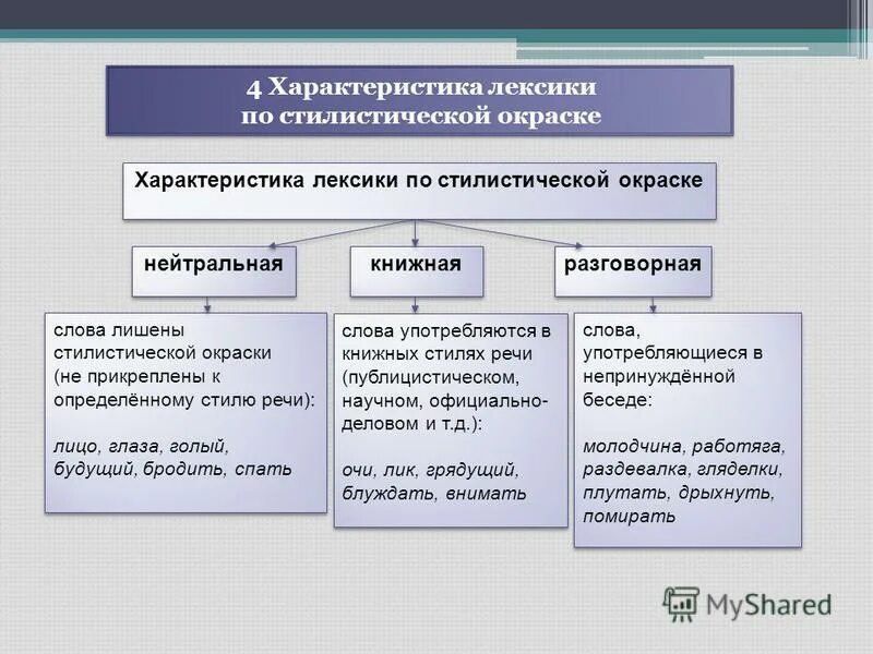 Критерии лексики. Стилистическая окраска лексики. Стилистическая характеристика. Стилистическая классификация лексики. Стилисичтески окрашенная лексика.