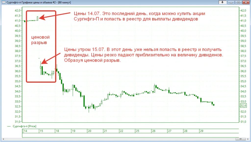 График акций. График акций дивиденды. График стоимости акций после выплат дивидендов. Дивиденды на акции после выплаты. Почему нельзя продать акции