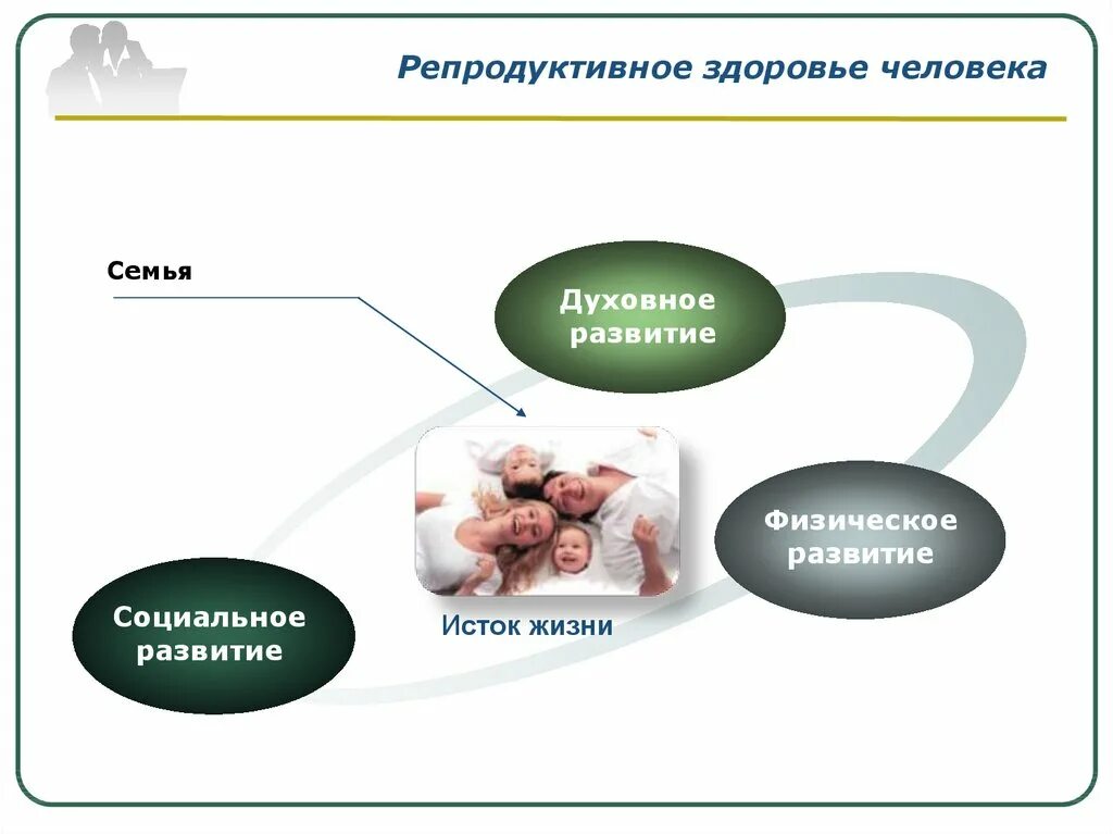 Репродуктивное благополучие. Репродуктивное здоровье. Составляющие репродуктивного здоровья. Репродуктивное здоровье презентация. Репродуктивное здоровье составляющая здоровья человека.